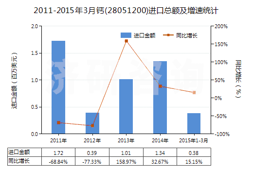 2011-2015年3月鈣(28051200)進(jìn)口總額及增速統(tǒng)計(jì)